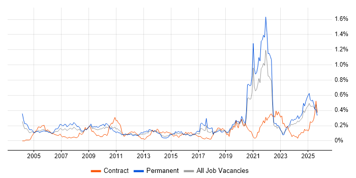 A+ Certification job vacancy trend in the Midlands