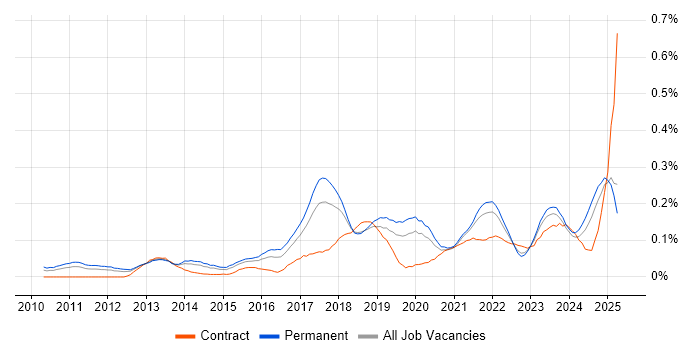 Job vacancy trend for A/B Testing in the Midlands