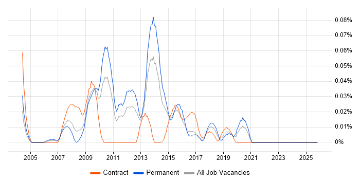 Aareon QL job vacancy trend in the Midlands
