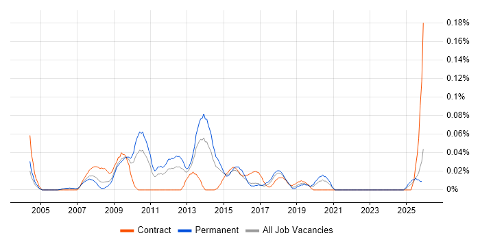 Aareon job vacancy trend in the Midlands