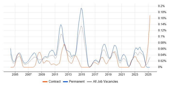 Job vacancy trend for AAT in the Midlands Job vacancy trend for AAT in the Midlands