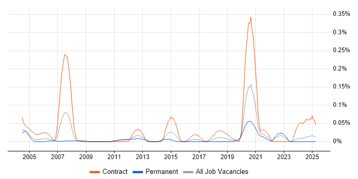 Job vacancy trend for Ab Initio Developer in the Midlands