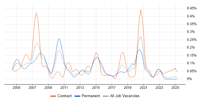 Job vacancy trend for Ab Initio in the Midlands Job vacancy trend for Ab Initio in the Midlands