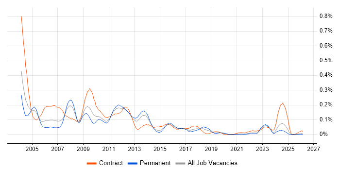 ABAP Consultant job vacancy trend in the Midlands