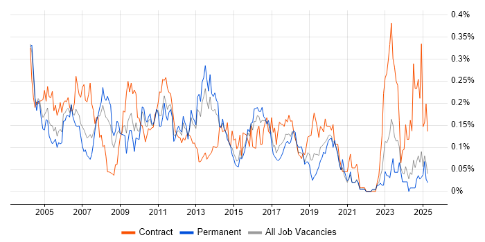 Job vacancy trend for ABAP Developer in the Midlands Job vacancy trend for ABAP Developer in the Midlands