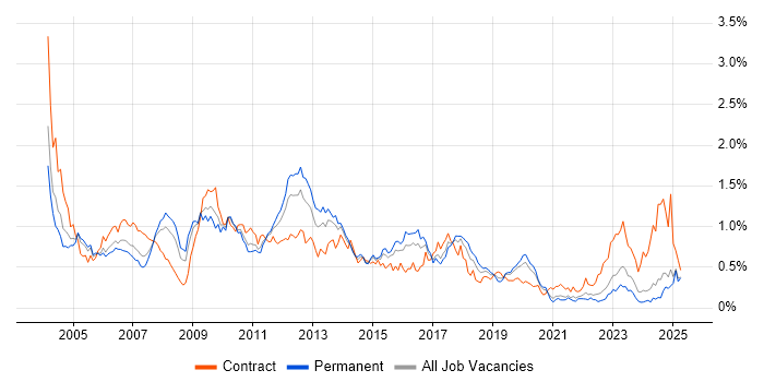 Job vacancy trend for ABAP in the Midlands Job vacancy trend for ABAP in the Midlands