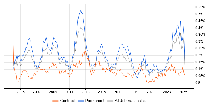 Job vacancy trend for ACCA in the Midlands Job vacancy trend for ACCA in the Midlands