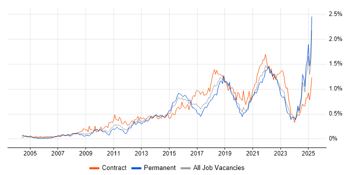 Job vacancy trend for Acceptance Criteria in the Midlands Job vacancy trend for Acceptance Criteria in the Midlands