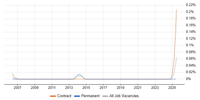 Job vacancy trend for Access Control Consultant in the Midlands