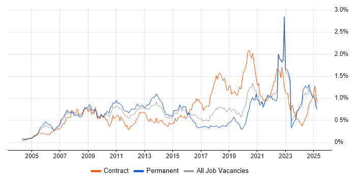 Job vacancy trend for Accessibility in the Midlands Job vacancy trend for Accessibility in the Midlands