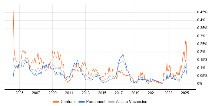 Job vacancy trend for Accountant in the Midlands