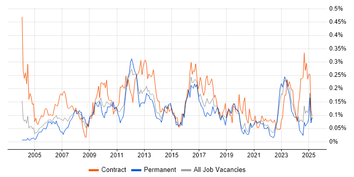 Job vacancy trend for Accounts Payable in the Midlands Job vacancy trend for Accounts Payable in the Midlands