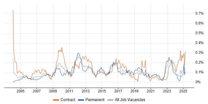 Job vacancy trend for Accounts Receivable in the Midlands