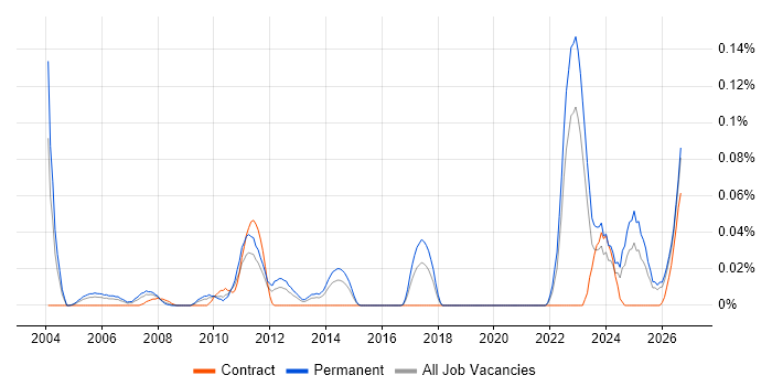 Acoustics job vacancy trend in the Midlands