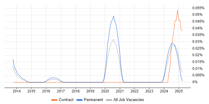 Job vacancy trend for ACSP in the Midlands Job vacancy trend for ACSP in the Midlands