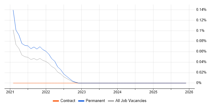 Actian job vacancy trend in the Midlands
