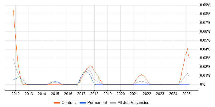 Job vacancy trend for Actimize in the Midlands