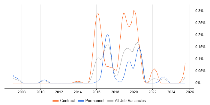 Job vacancy trend for Actionable Customer Insight in the Midlands
