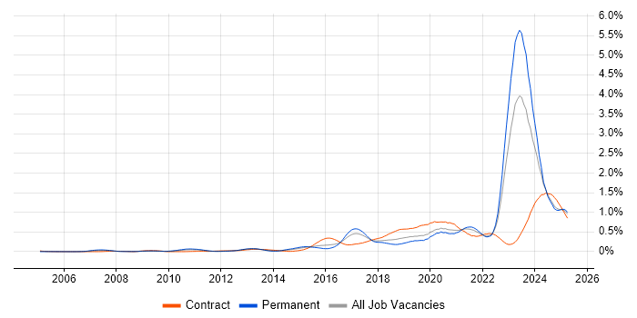 Job vacancy trend for Actionable Insight in the Midlands Job vacancy trend for Actionable Insight in the Midlands
