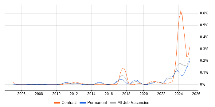 Job vacancy trend for Actionable Recommendations in the Midlands