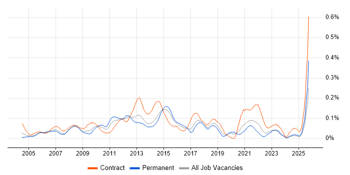 Active Directory Analyst job vacancy trend in the Midlands Active Directory Analyst job vacancy trend in the Midlands