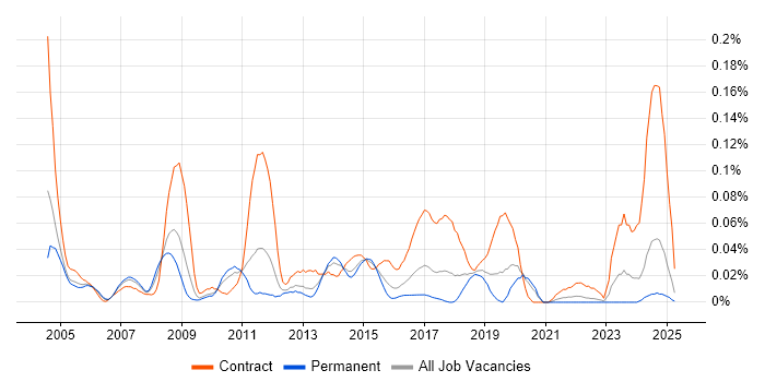 Job vacancy trend for Active Directory Architect in the Midlands Job vacancy trend for Active Directory Architect in the Midlands