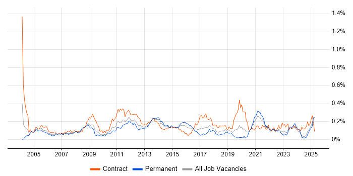 Job vacancy trend for Active Directory Engineer in the Midlands Job vacancy trend for Active Directory Engineer in the Midlands