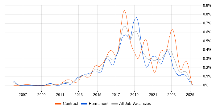 Job vacancy trend for Active Directory Federation Services in the Midlands Job vacancy trend for Active Directory Federation Services in the Midlands