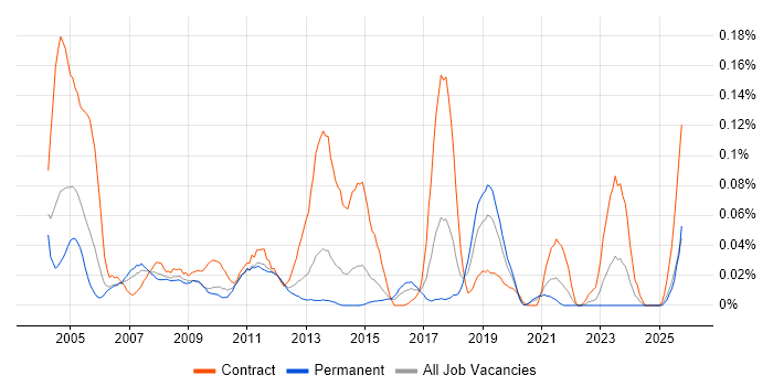 Active Directory Specialist job vacancy trend in the Midlands