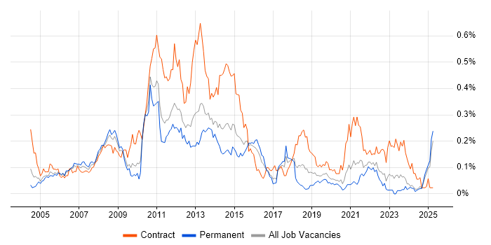 Job vacancy trend for Active Directory Support in the Midlands