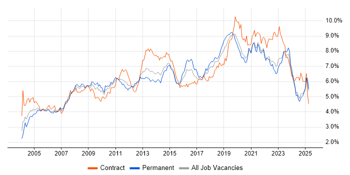 Job vacancy trend for Active Directory in the Midlands Job vacancy trend for Active Directory in the Midlands