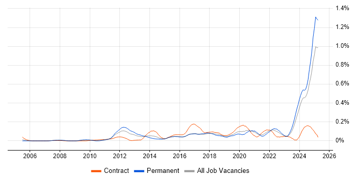 Job vacancy trend for Active Listening in the Midlands Job vacancy trend for Active Listening in the Midlands