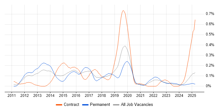 Job vacancy trend for ActiveMQ in the Midlands
