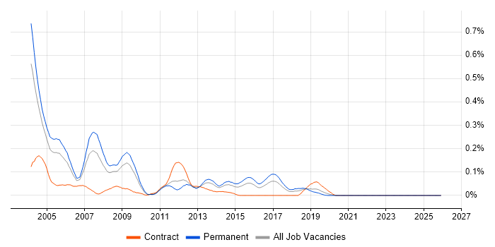 ActiveX job vacancy trend in the Midlands