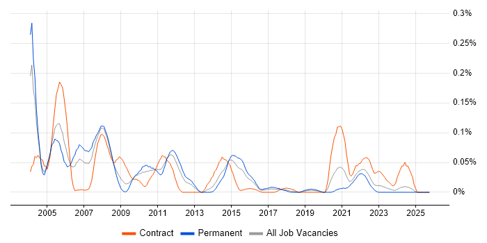 Adabas job vacancy trend in the Midlands