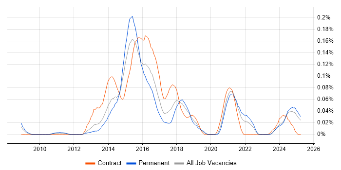 Job vacancy trend for Adaptive Web Design in the Midlands Job vacancy trend for Adaptive Web Design in the Midlands