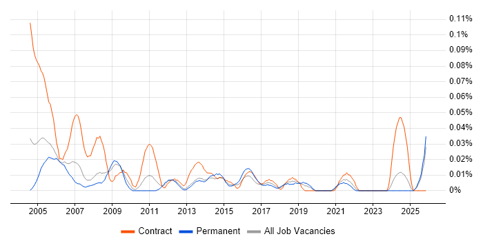 Administration Assistant job vacancy trend in the Midlands