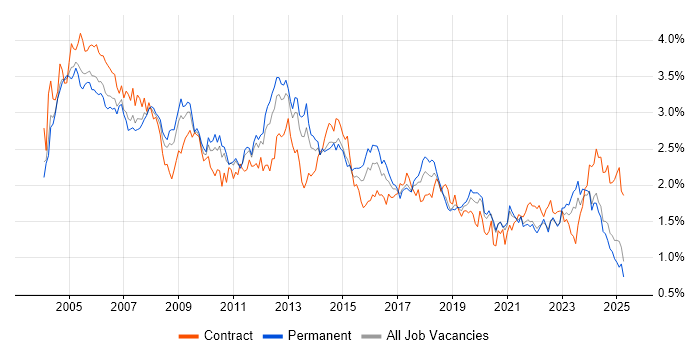 Job vacancy trend for Administrator in the Midlands Job vacancy trend for Administrator in the Midlands