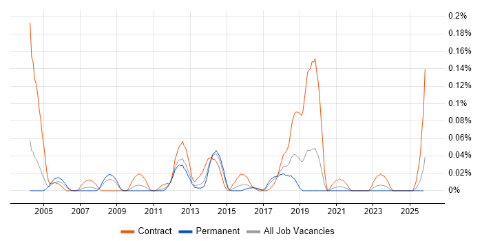 AdminStudio job vacancy trend in the Midlands