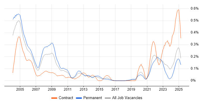 Job vacancy trend for ADO in the Midlands
