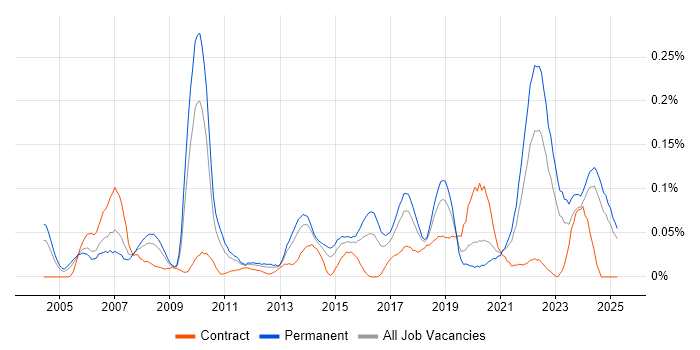Job vacancy trend for Adobe After Effects in the Midlands Job vacancy trend for Adobe After Effects in the Midlands