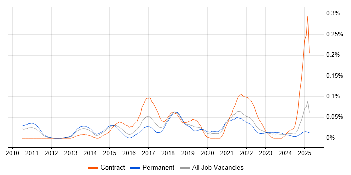Job vacancy trend for Adobe Analytics in the Midlands Job vacancy trend for Adobe Analytics in the Midlands