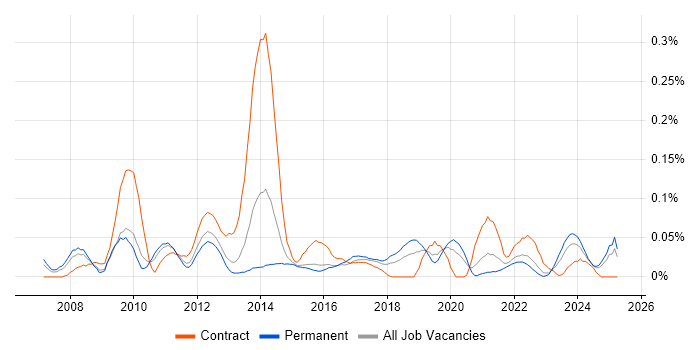 Job vacancy trend for Adobe Captivate in the Midlands Job vacancy trend for Adobe Captivate in the Midlands