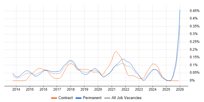 Adobe Creative Cloud job vacancy trend in the Midlands