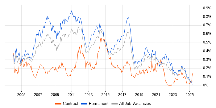 Job vacancy trend for Adobe Illustrator in the Midlands Job vacancy trend for Adobe Illustrator in the Midlands