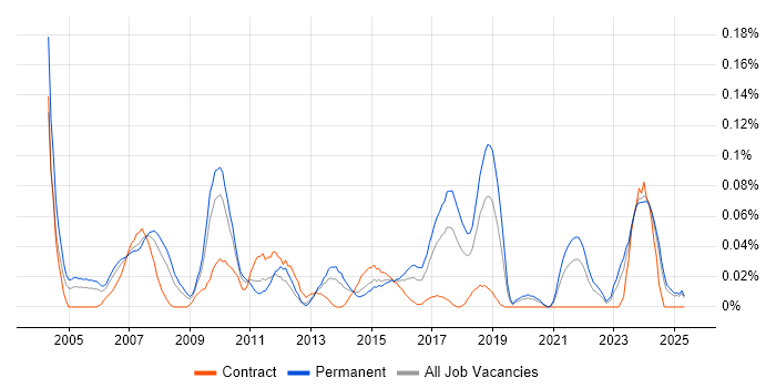 Job vacancy trend for Adobe Premiere in the Midlands Job vacancy trend for Adobe Premiere in the Midlands