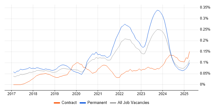 Job vacancy trend for Adobe XD in the Midlands Job vacancy trend for Adobe XD in the Midlands