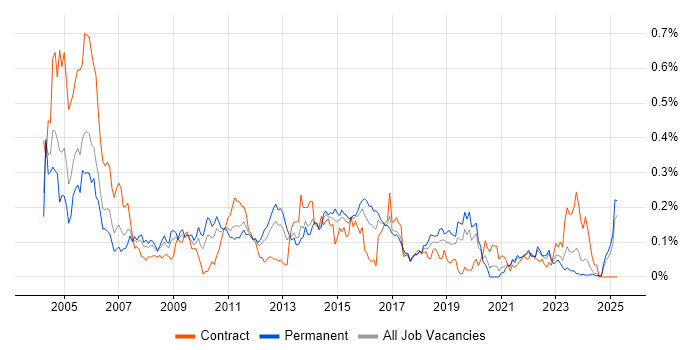 Job vacancy trend for ADSL in the Midlands Job vacancy trend for ADSL in the Midlands