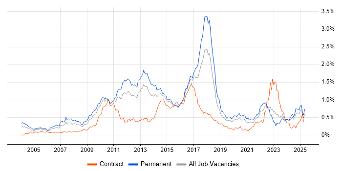Job vacancy trend for Advertising in the Midlands Job vacancy trend for Advertising in the Midlands