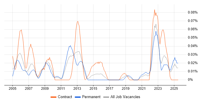 Job vacancy trend for Aeronautics in the Midlands Job vacancy trend for Aeronautics in the Midlands